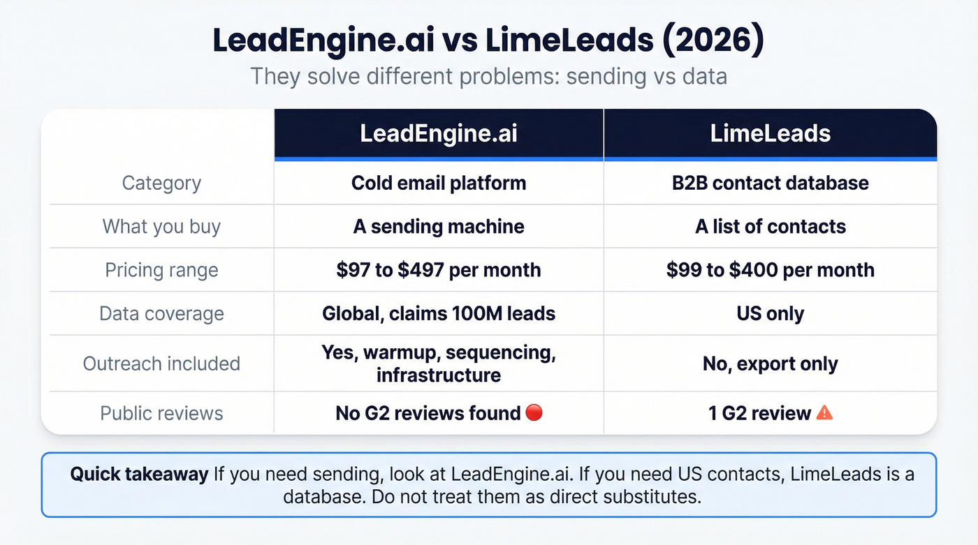 Side by side comparison of LeadEngine.ai vs LimeLeads