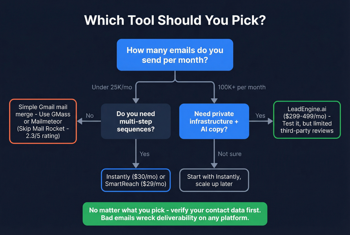 Decision flowchart for choosing between LeadEngine.ai, Mail Rocket, or alternatives