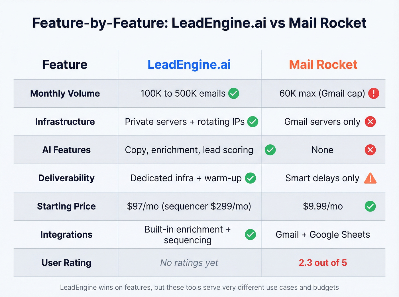 Visual feature matrix comparing LeadEngine.ai and Mail Rocket across key dimensions