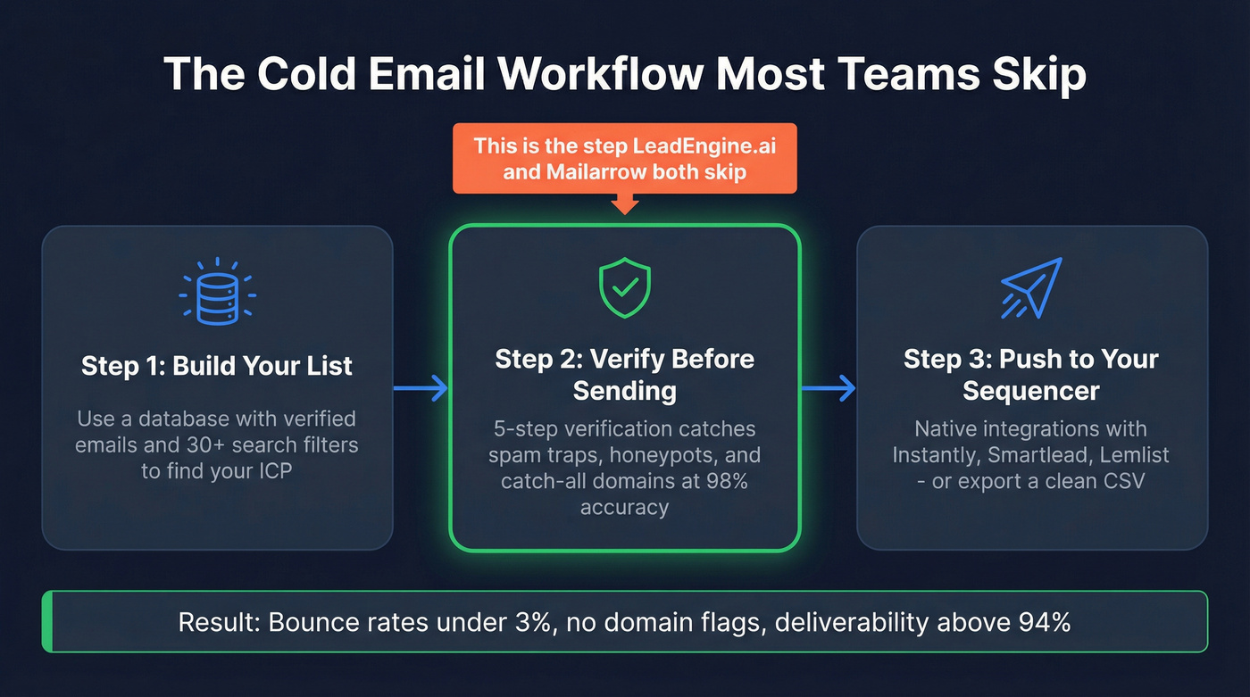 Ideal cold email workflow with verification step