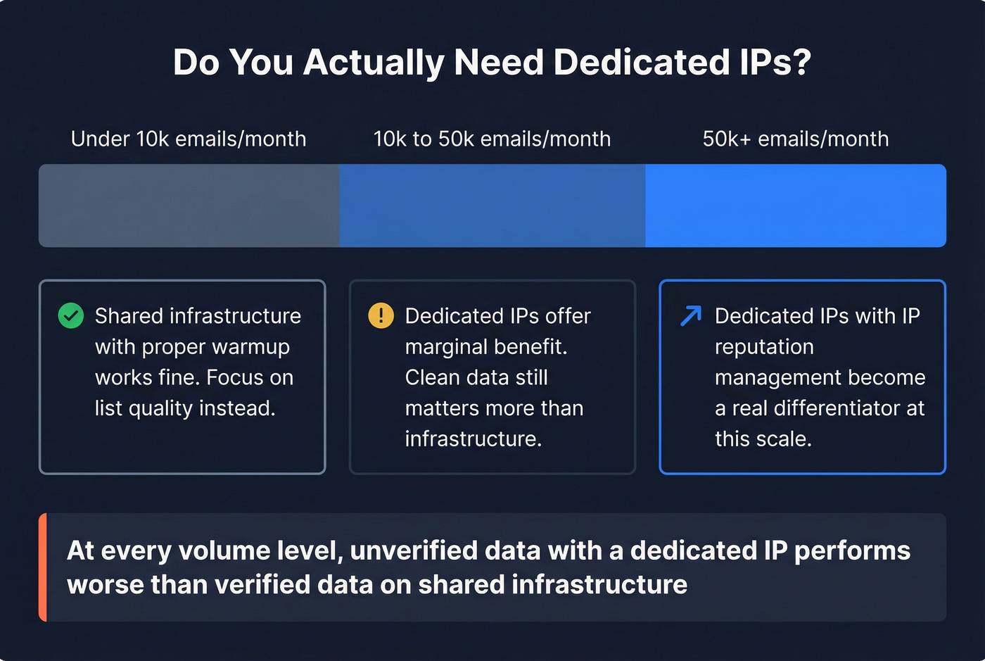 When dedicated IPs matter based on email volume