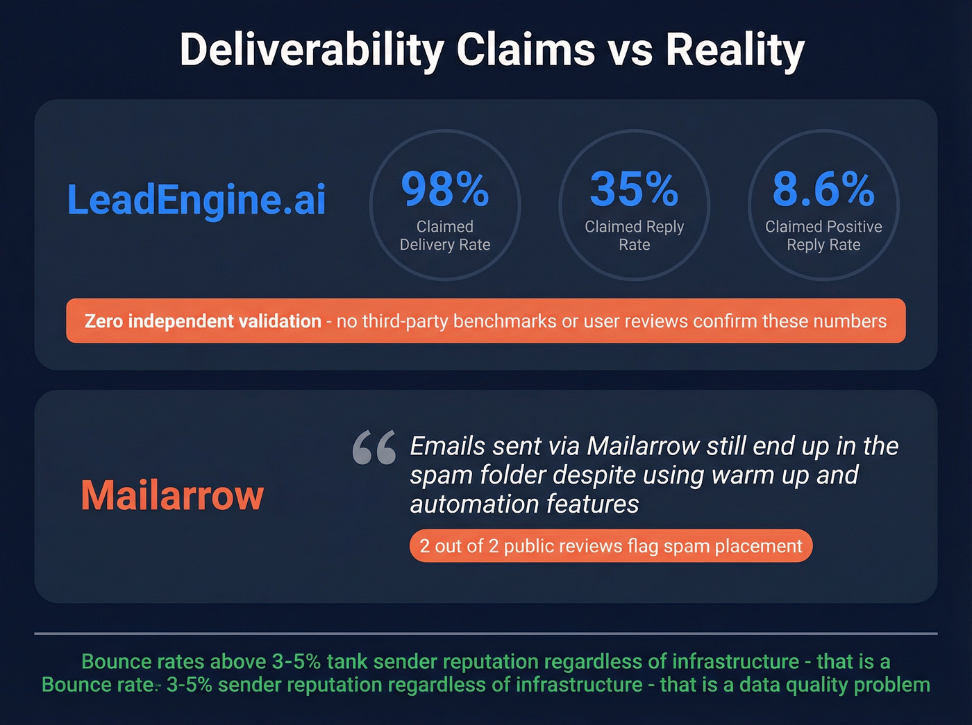Deliverability claims vs reality for both tools