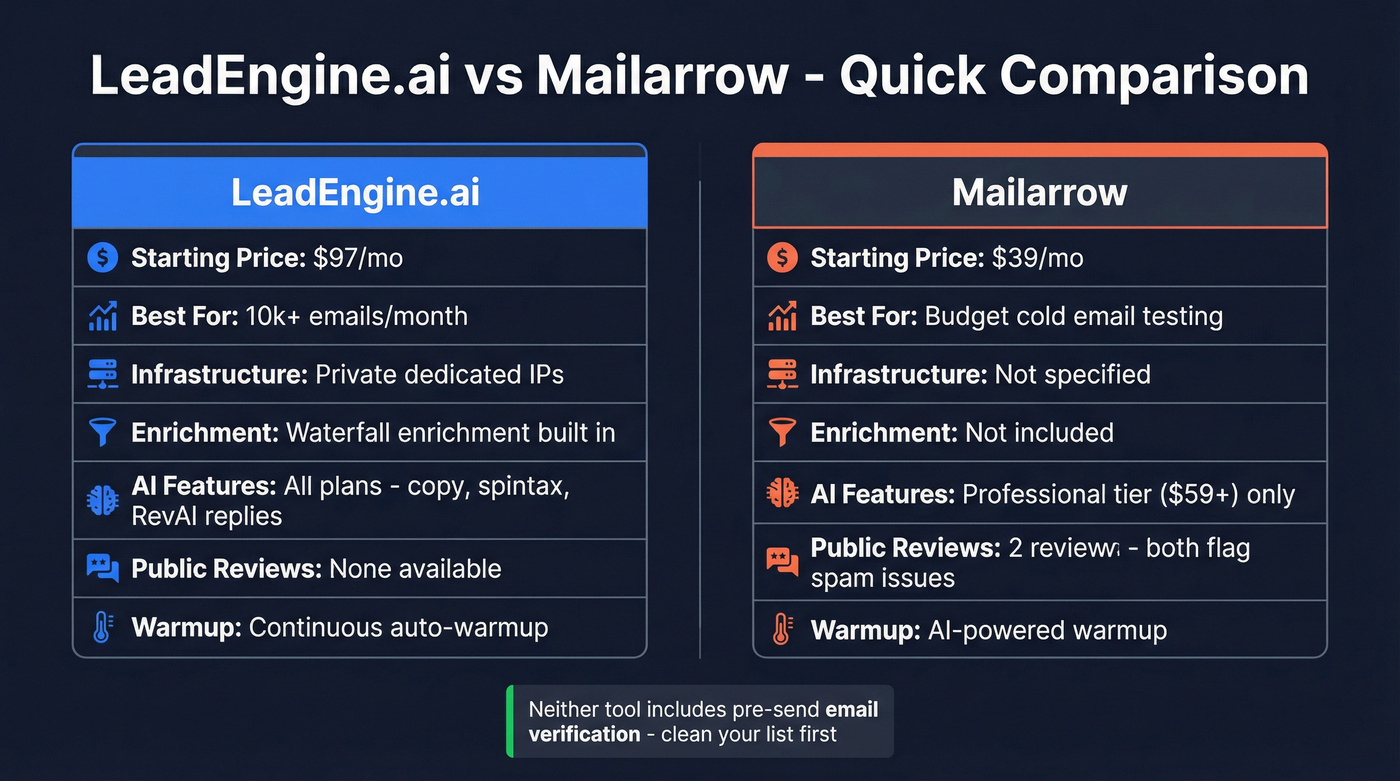 LeadEngine.ai vs Mailarrow head-to-head comparison card