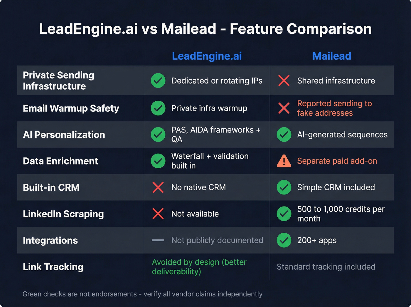 LeadEngine.ai vs Mailead feature comparison matrix