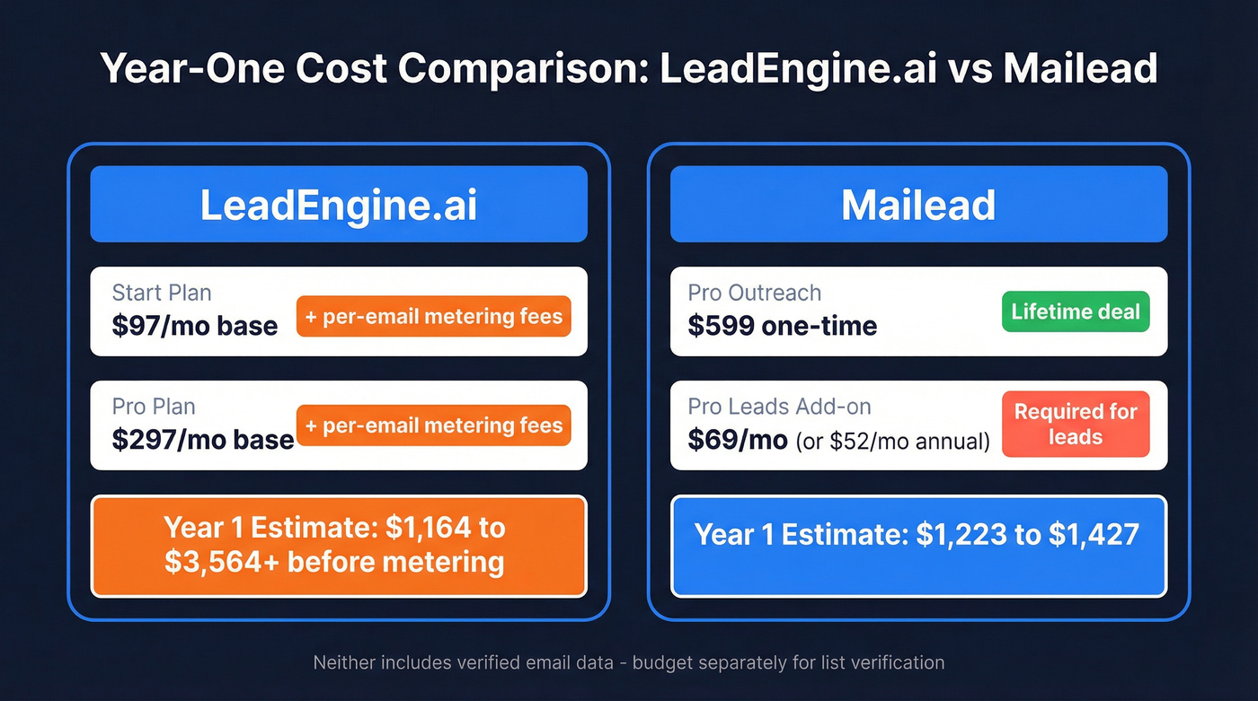 LeadEngine.ai vs Mailead year-one pricing breakdown comparison