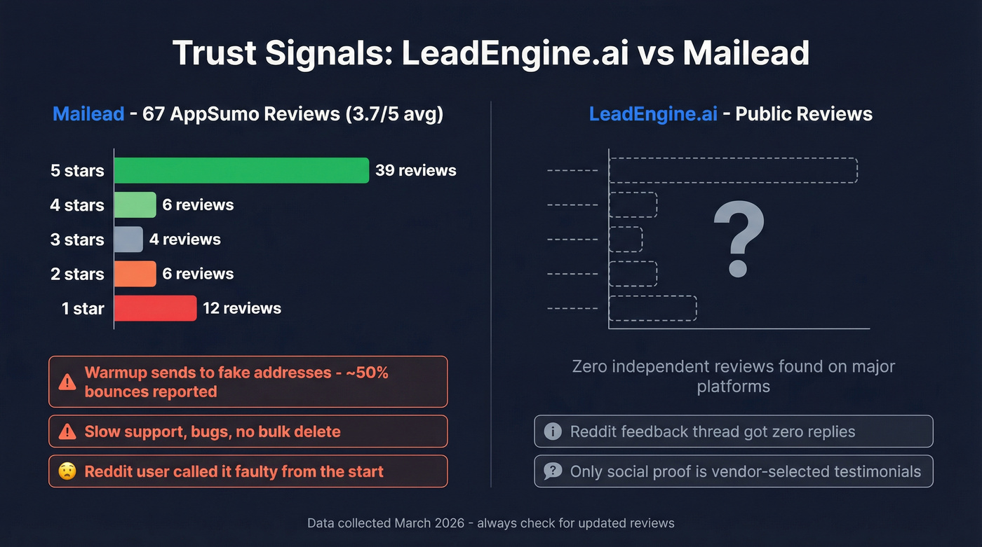 Mailead AppSumo review distribution showing polarized ratings