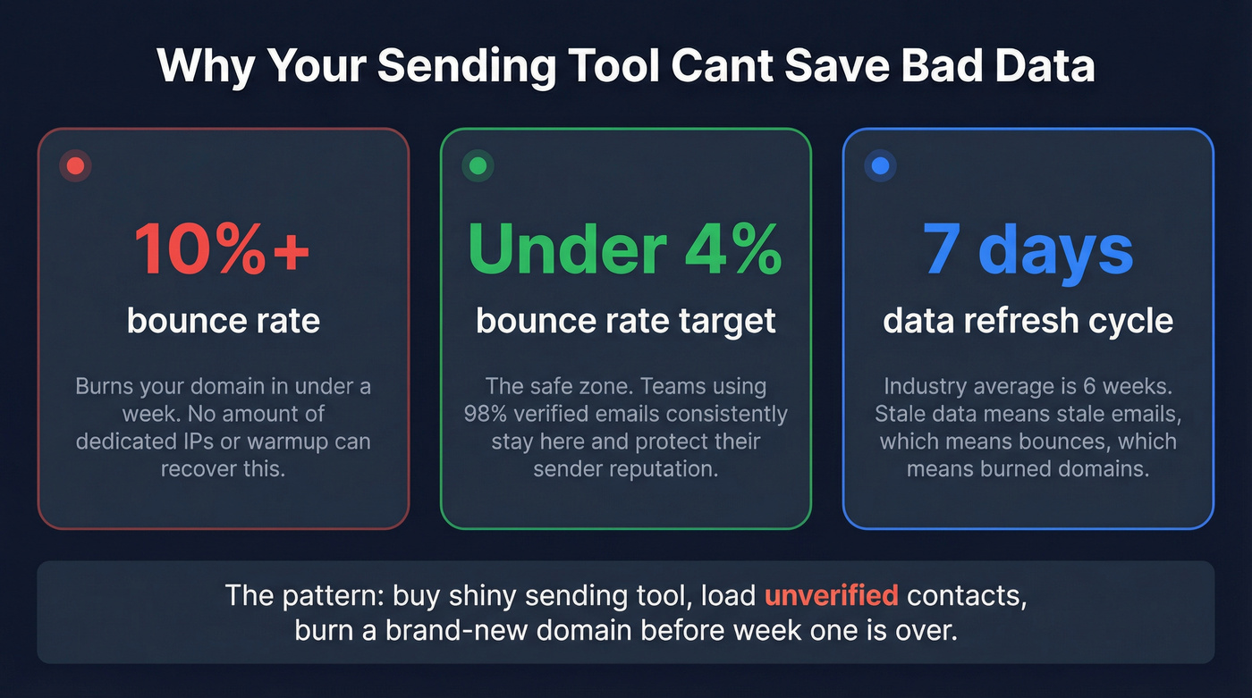 Impact of bad data on sender reputation stat card