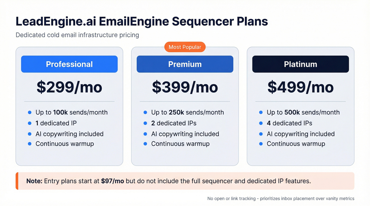 LeadEngine.ai pricing tiers and send volume breakdown