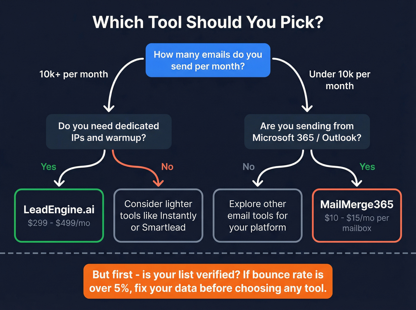 Decision flowchart for choosing LeadEngine.ai or MailMerge365