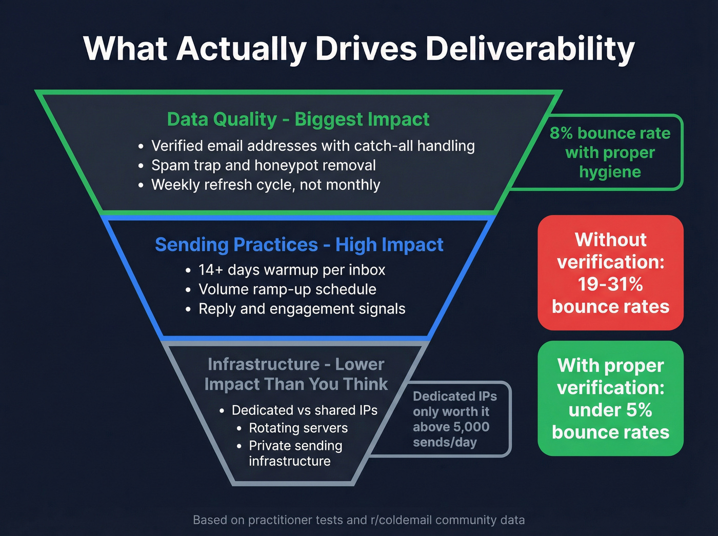 Deliverability factors that matter more than infrastructure