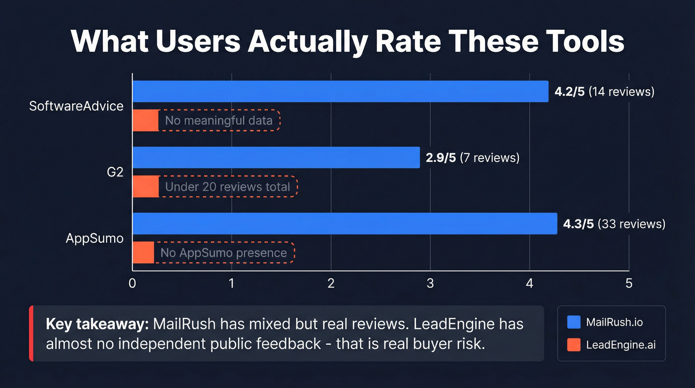 User ratings comparison across review platforms