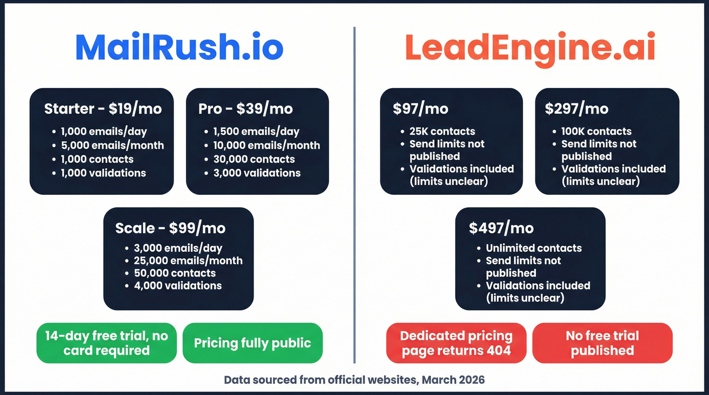 LeadEngine.ai vs MailRush.io pricing and limits comparison