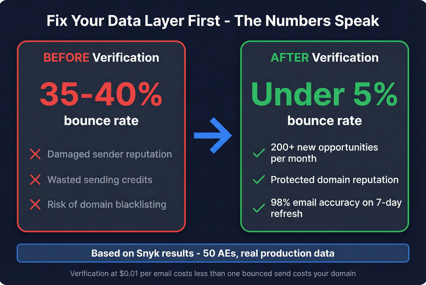 Before and after stats showing verification impact on bounce rates