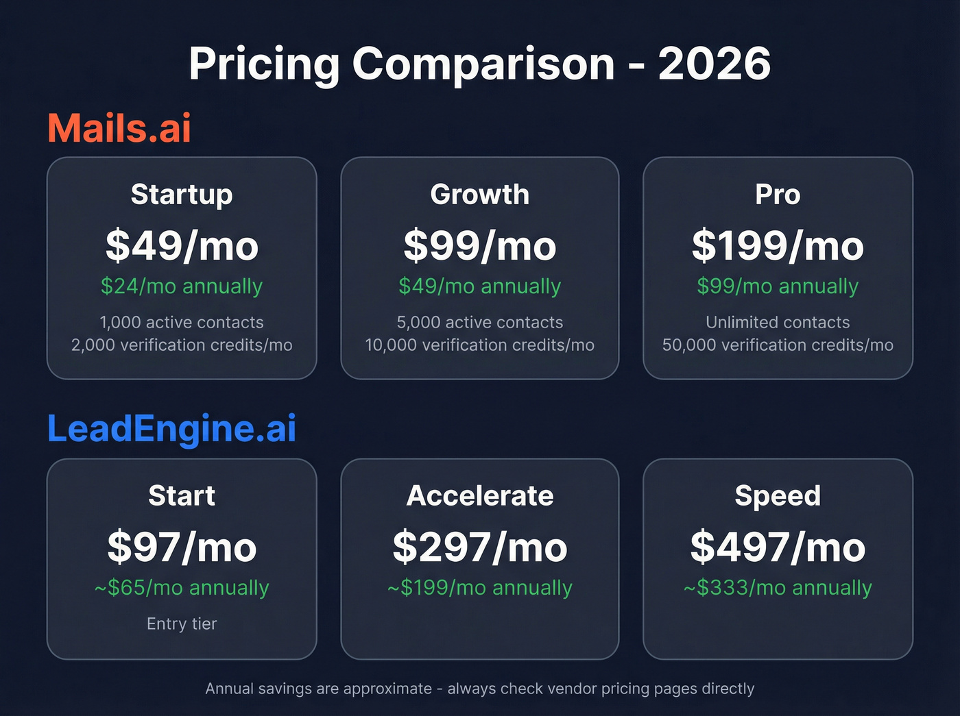 Pricing tier comparison for LeadEngine.ai and Mails.ai