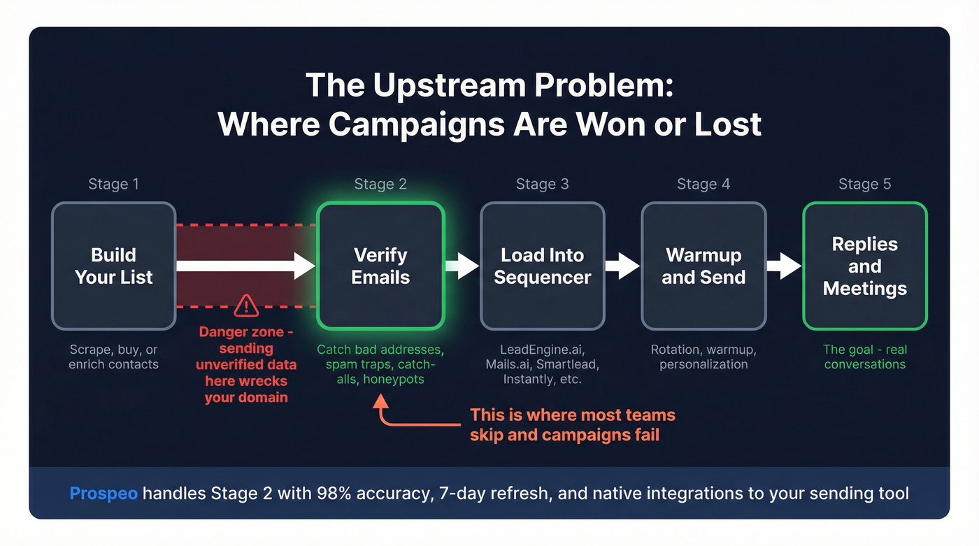 Cold email data quality workflow showing where verification fits