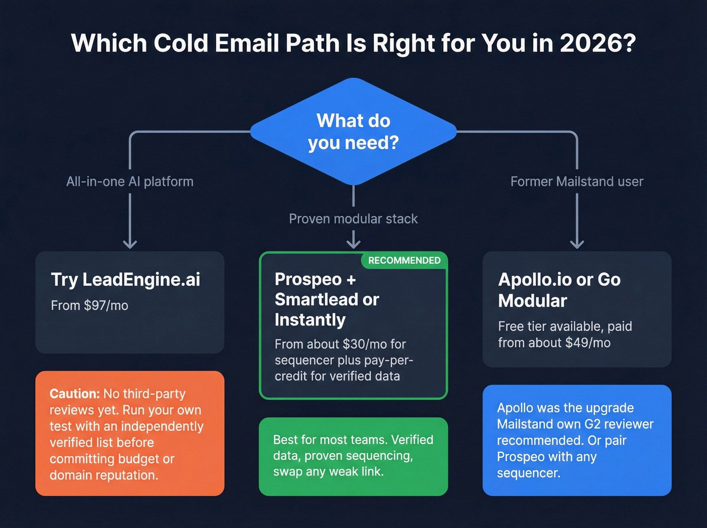 Decision flowchart for choosing your cold email path