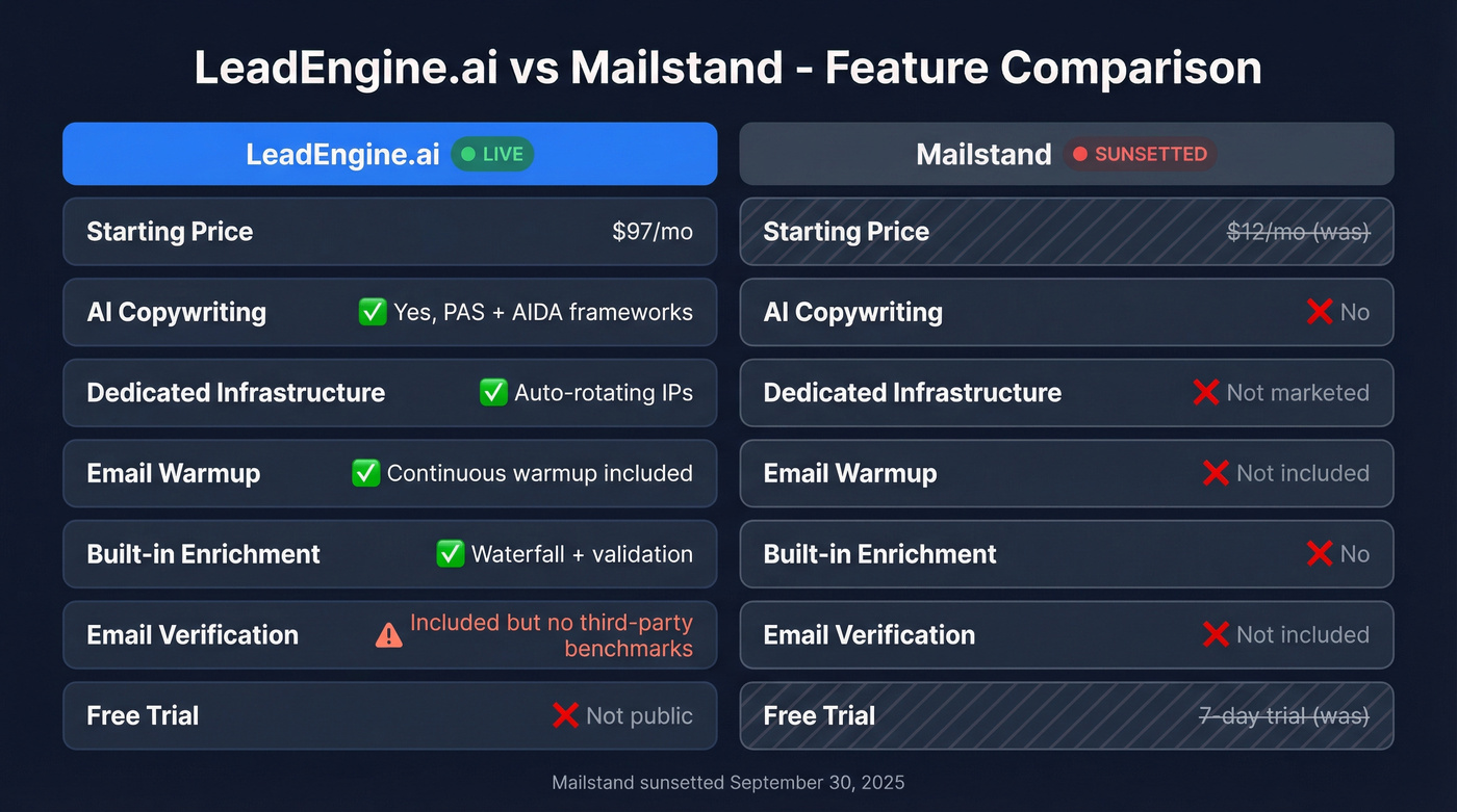 LeadEngine.ai vs Mailstand head-to-head feature comparison