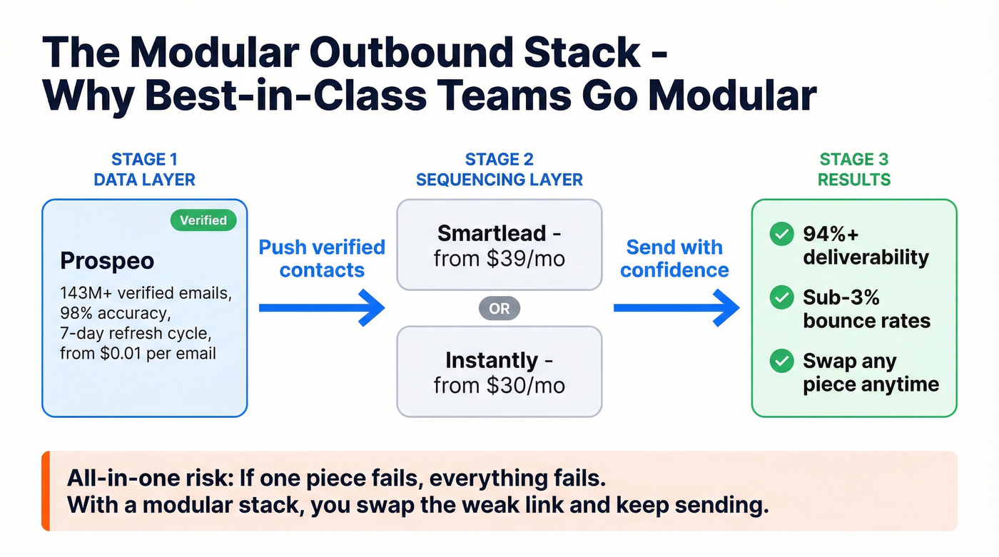 Modular outbound stack architecture with verified data layer