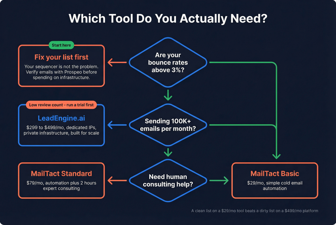Decision flowchart for choosing LeadEngine.ai, MailTact, or fixing your list first
