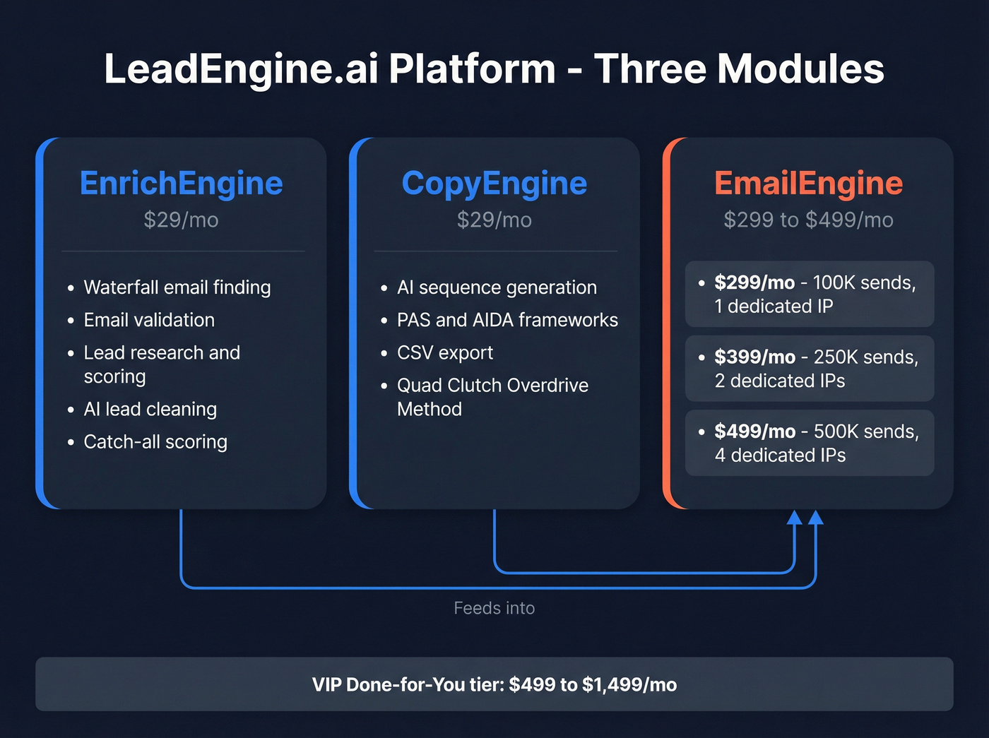 LeadEngine.ai three-module platform architecture diagram