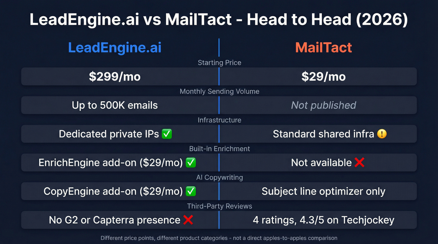 LeadEngine.ai vs MailTact head-to-head feature comparison