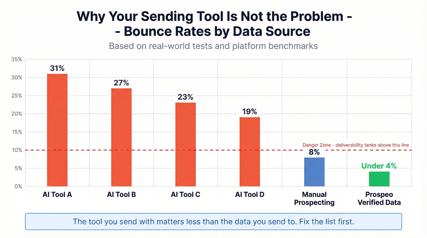 Bounce rate comparison between AI tools and verified data