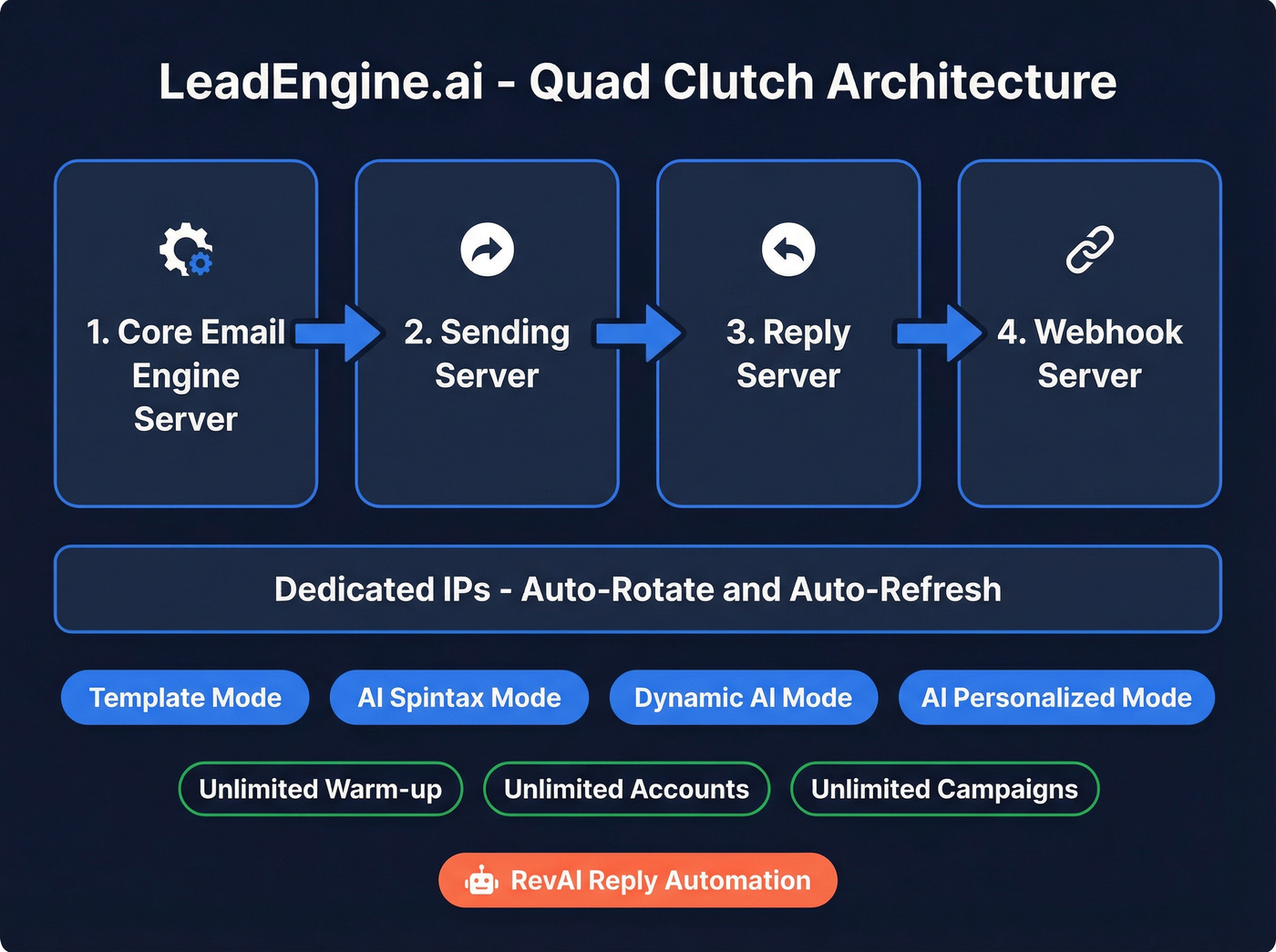 LeadEngine.ai Quad Clutch four-server architecture diagram