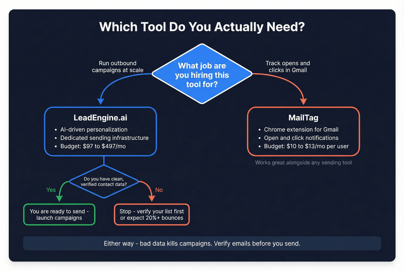 Decision flowchart for choosing LeadEngine.ai or MailTag