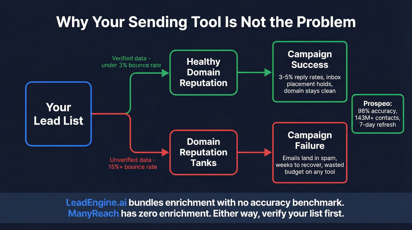 Flow chart showing how data quality impacts cold email outcomes