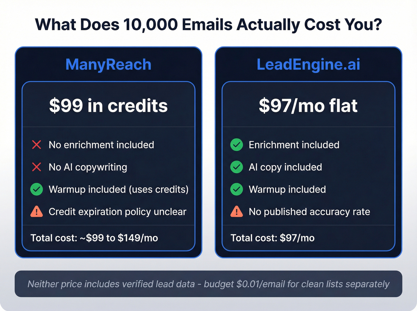 Cost breakdown for 10K emails comparing both platforms
