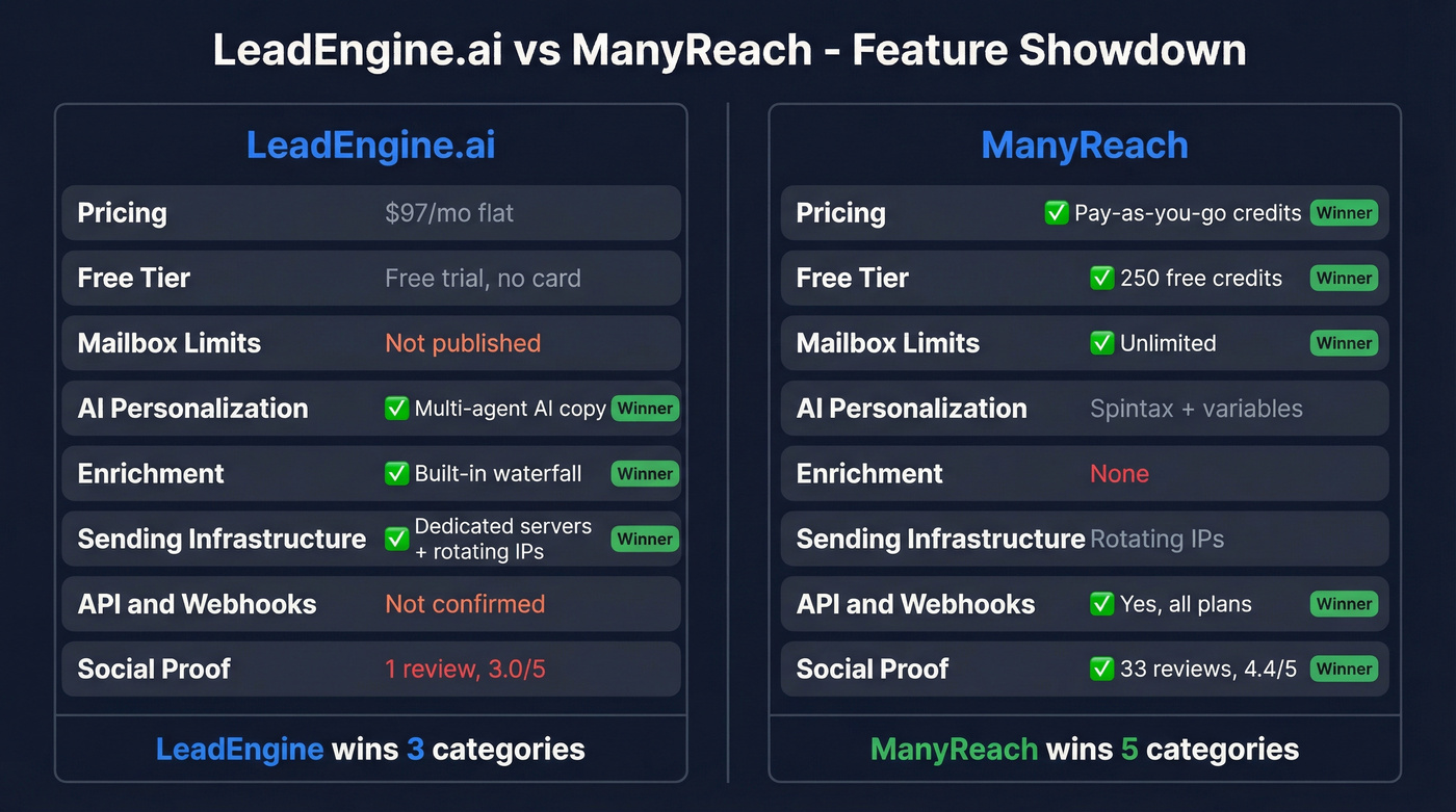 LeadEngine.ai vs ManyReach head-to-head feature comparison