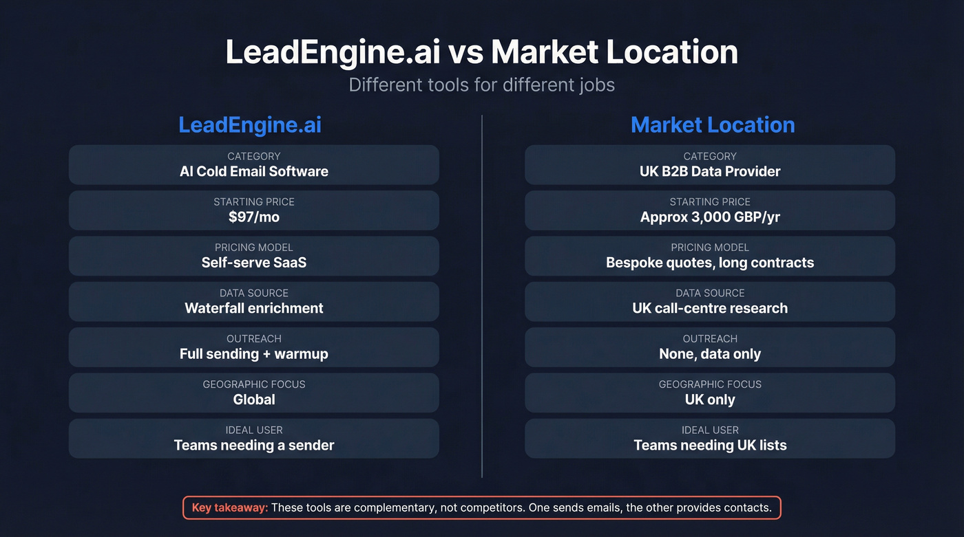 LeadEngine.ai vs Market Location head-to-head comparison diagram