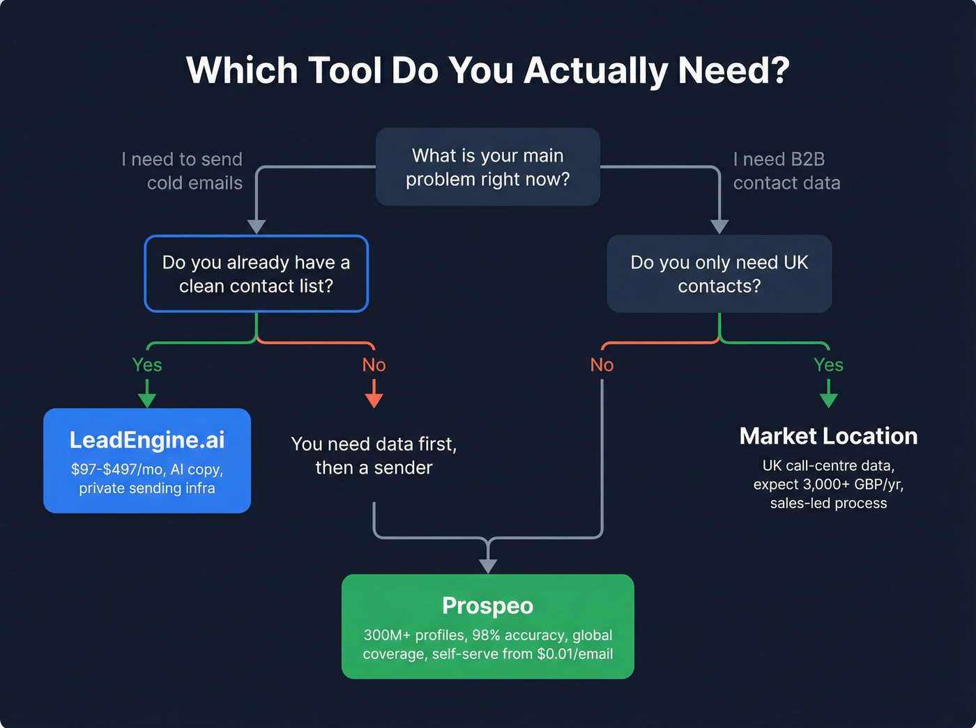 Decision flowchart for choosing LeadEngine.ai, Market Location, or Prospeo