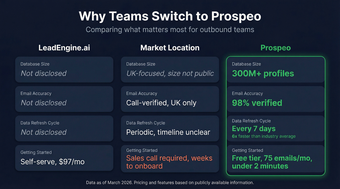 Prospeo key stats compared to Market Location and LeadEngine.ai