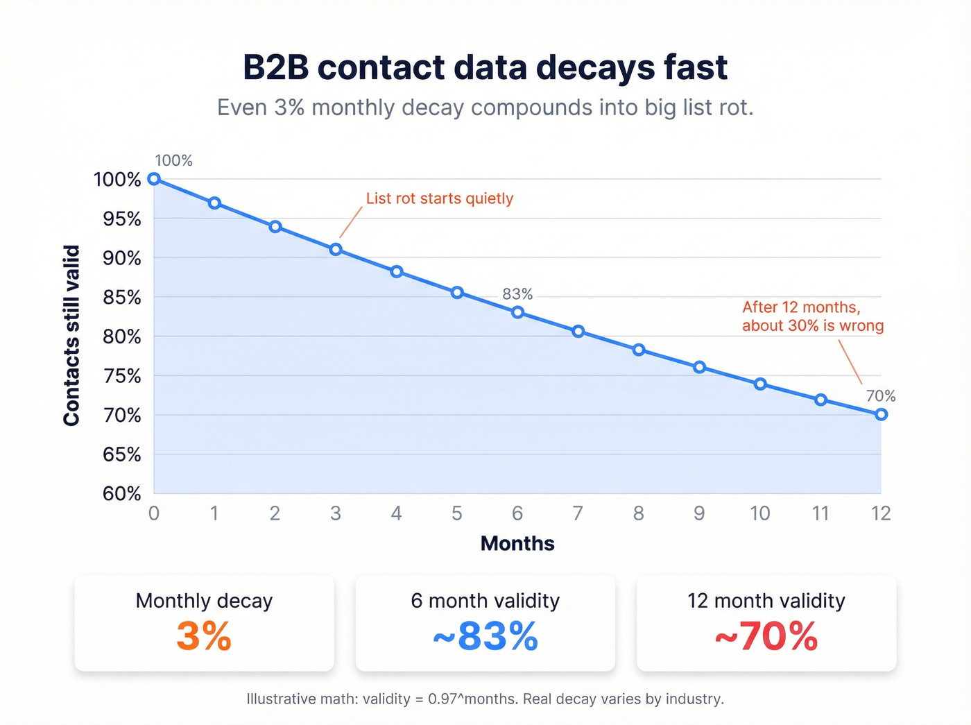 Chart showing contact data decay over 12 months at 3% monthly