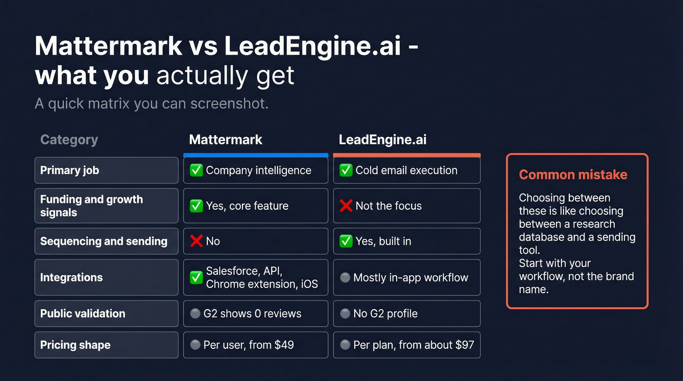 Feature matrix comparing Mattermark and LeadEngine.ai