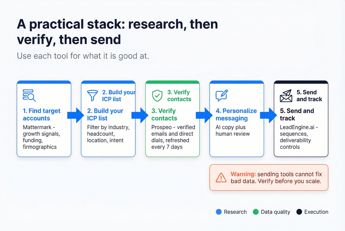Workflow showing Mattermark research feeding outreach with verified contacts