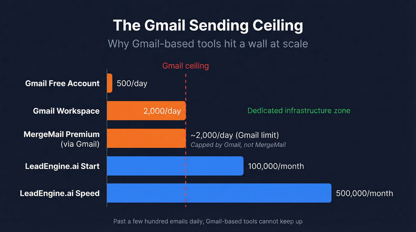 Gmail sending limits vs dedicated infrastructure volume comparison
