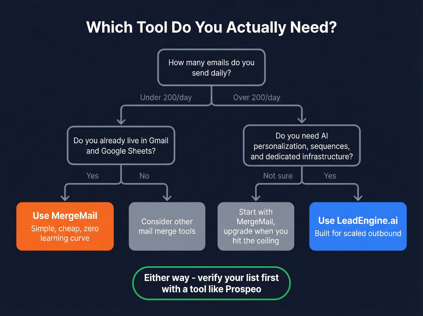 Decision flowchart for choosing LeadEngine.ai or MergeMail