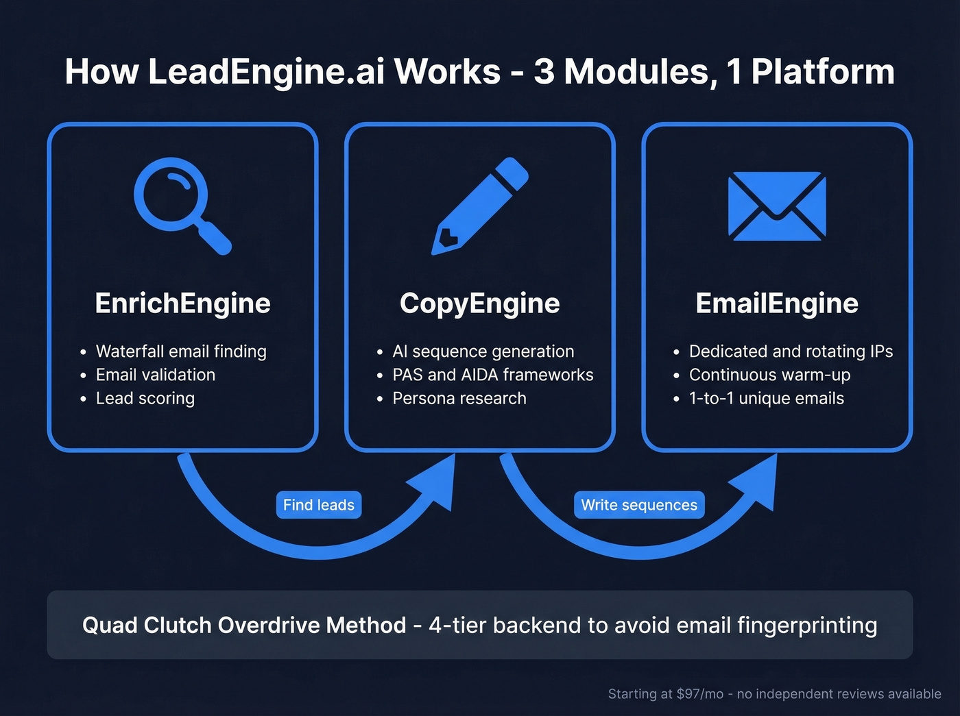 LeadEngine.ai three-module platform architecture diagram