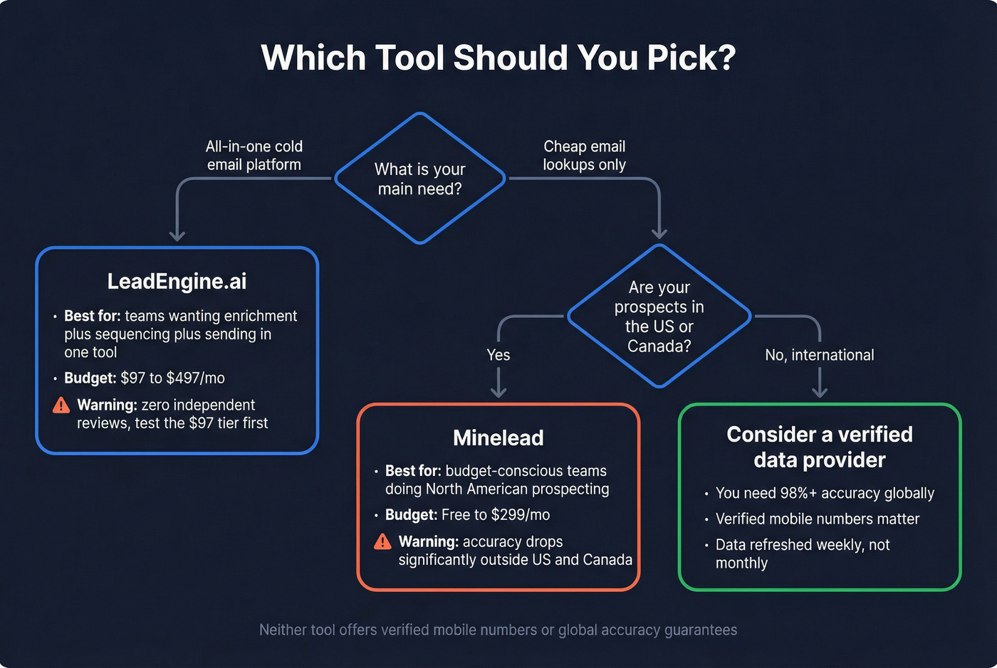 Decision flowchart for choosing LeadEngine.ai vs Minelead vs alternatives