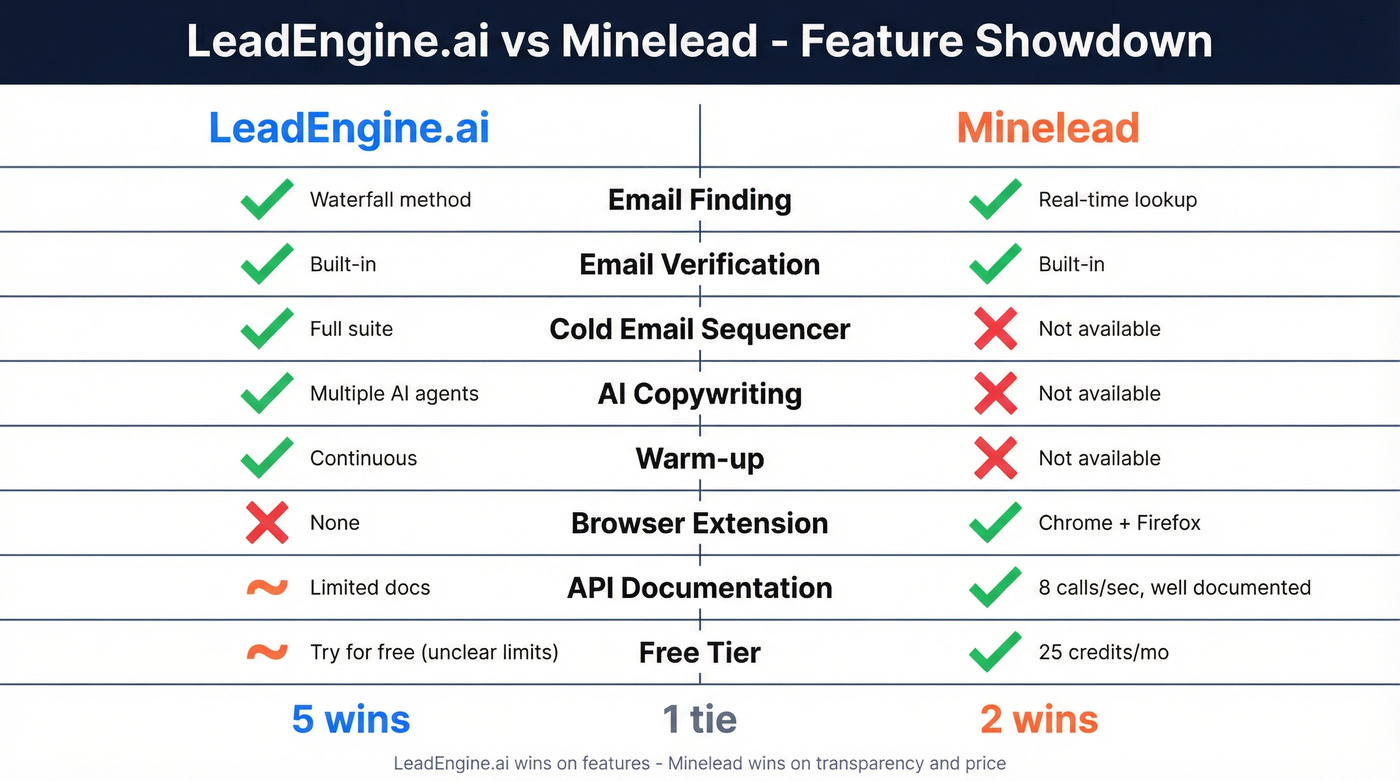 LeadEngine.ai vs Minelead feature comparison visual