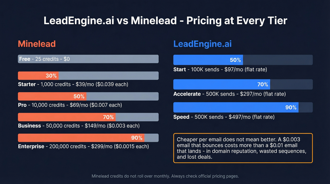 LeadEngine.ai vs Minelead pricing tier comparison chart
