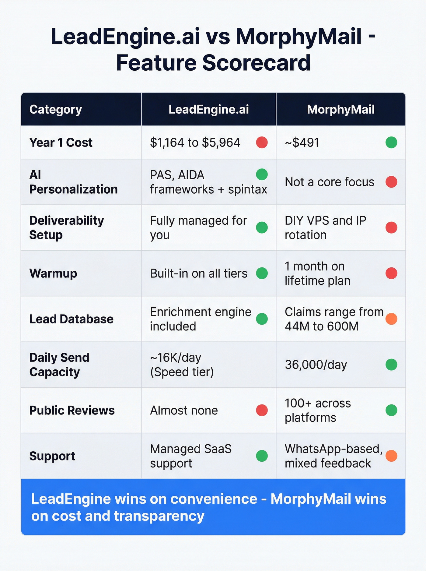 LeadEngine.ai vs MorphyMail feature matrix with clear winners
