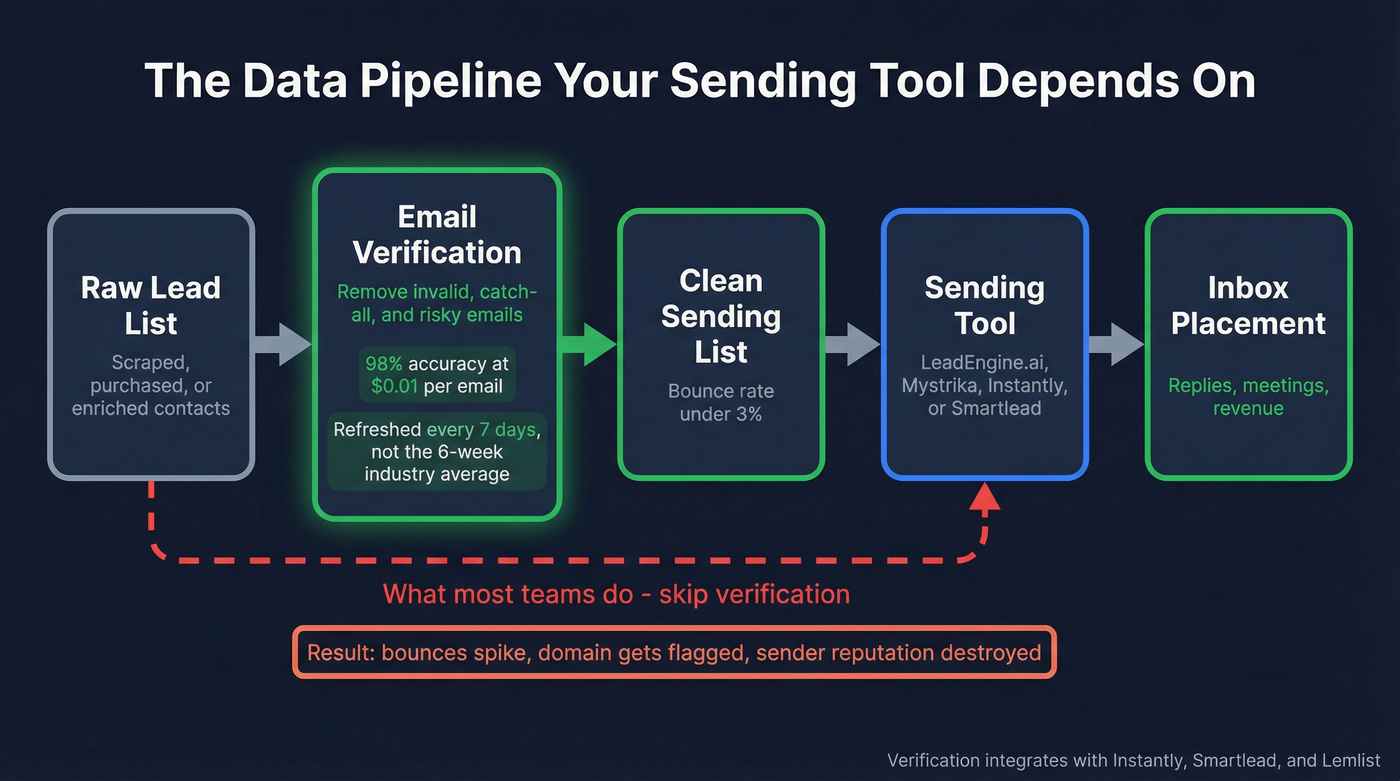 Cold email data pipeline showing where verification fits