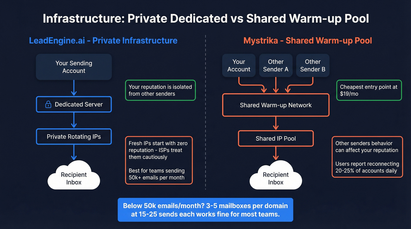 Private vs shared infrastructure architecture comparison diagram