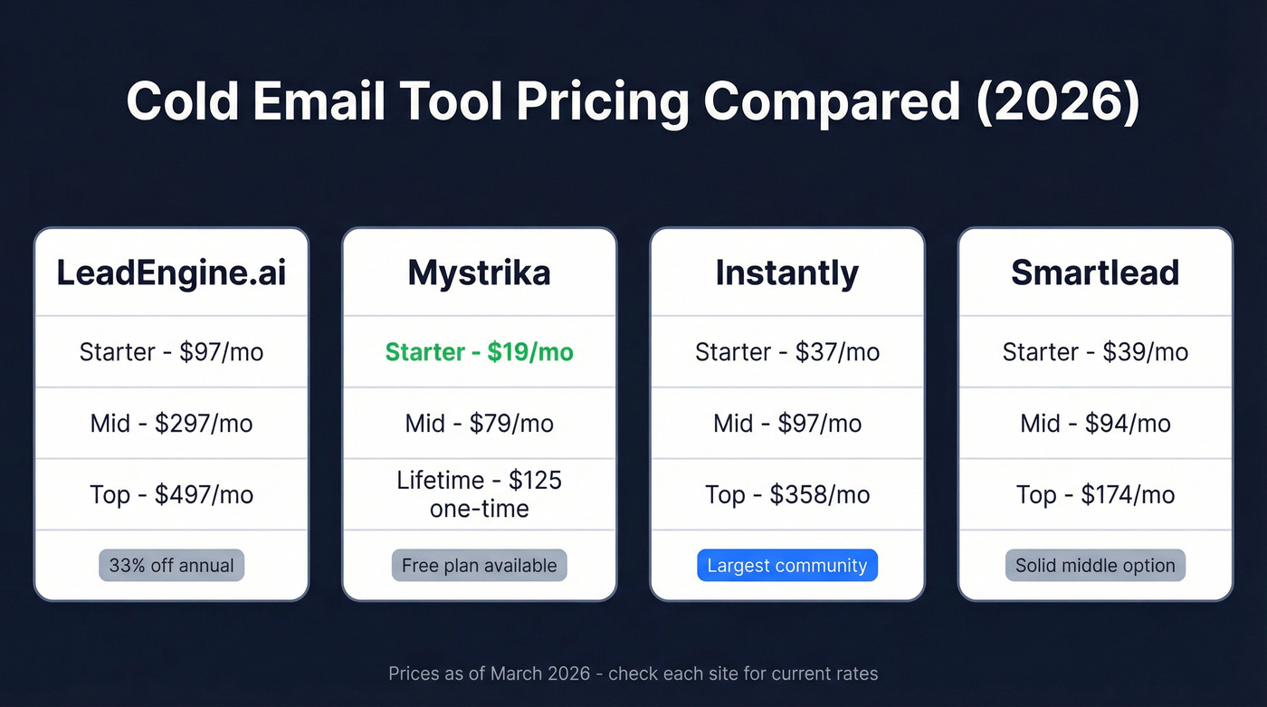 LeadEngine.ai vs Mystrika pricing comparison chart