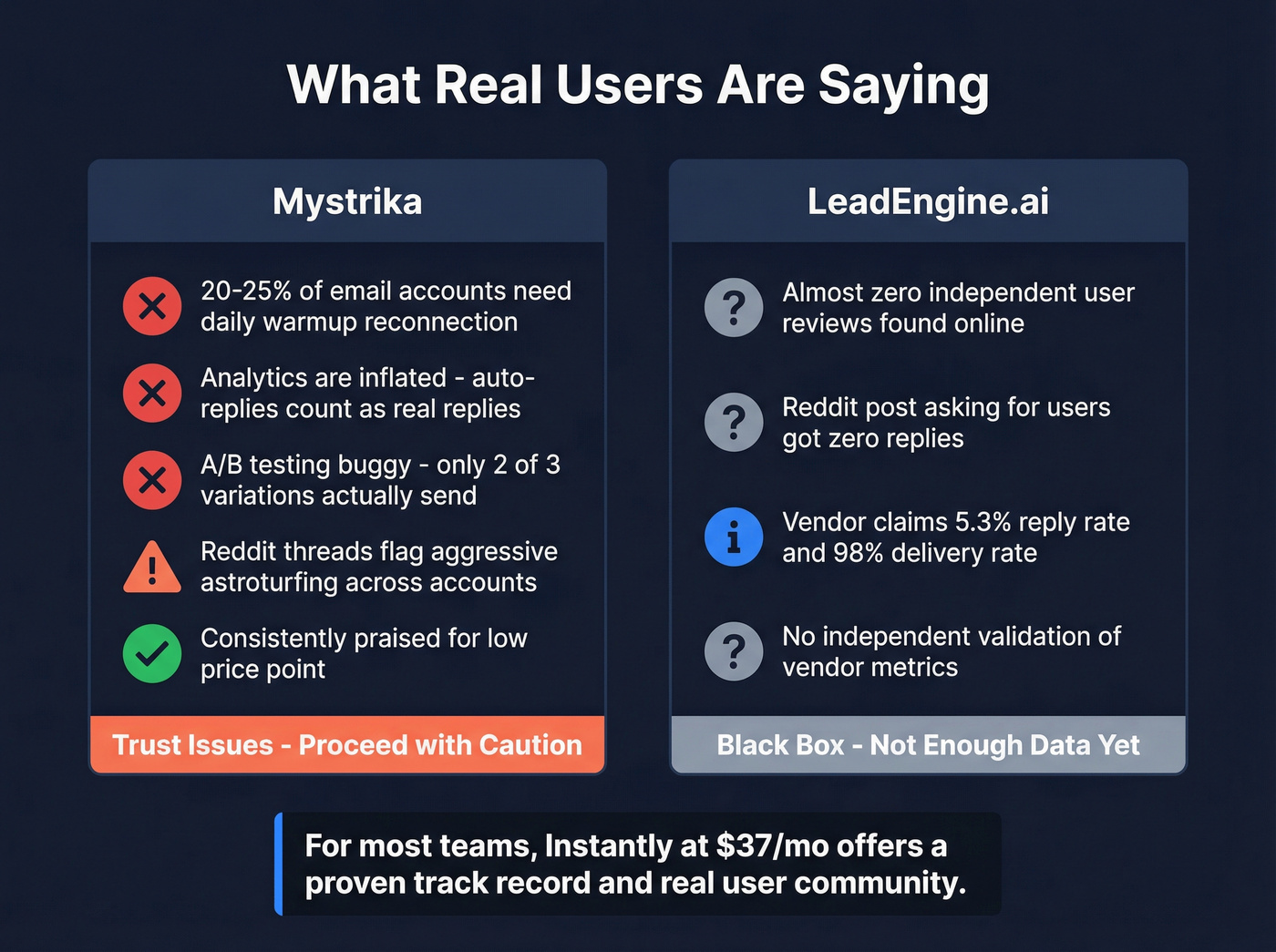 User feedback comparison for LeadEngine.ai vs Mystrika