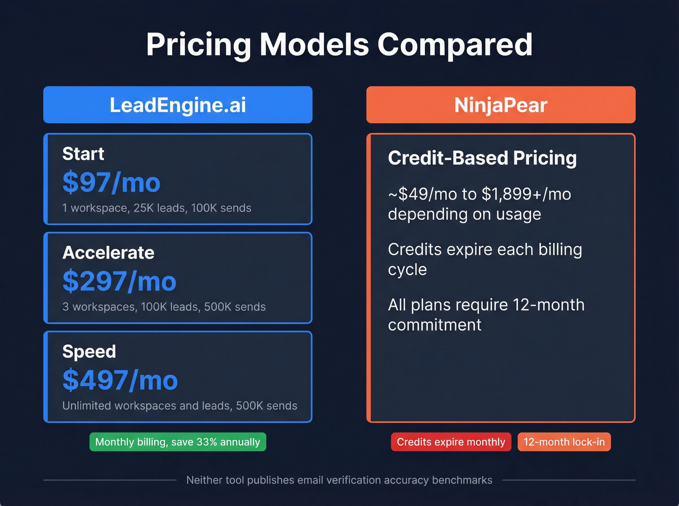 LeadEngine.ai and NinjaPear pricing models compared visually