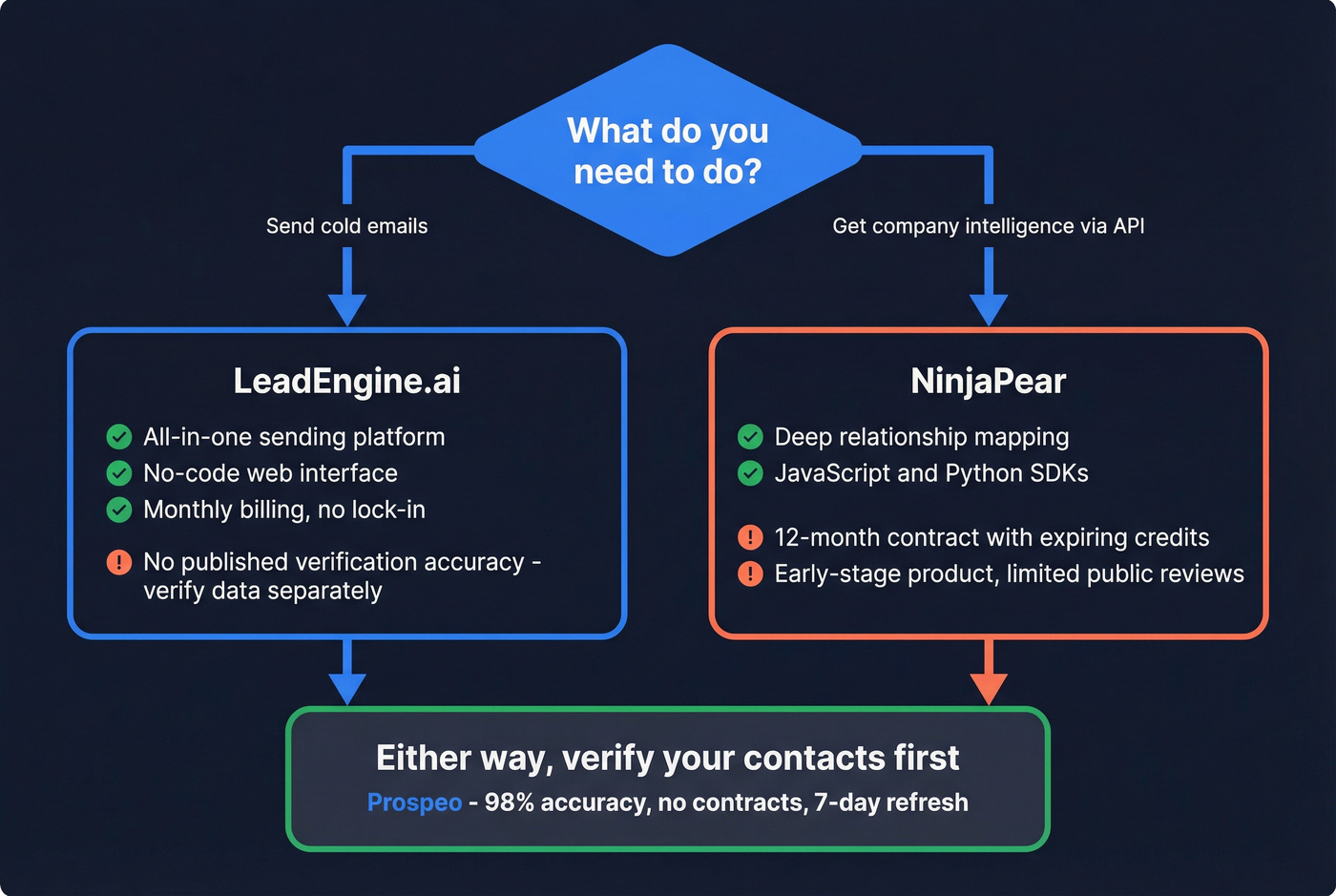 Decision flowchart for choosing LeadEngine.ai or NinjaPear